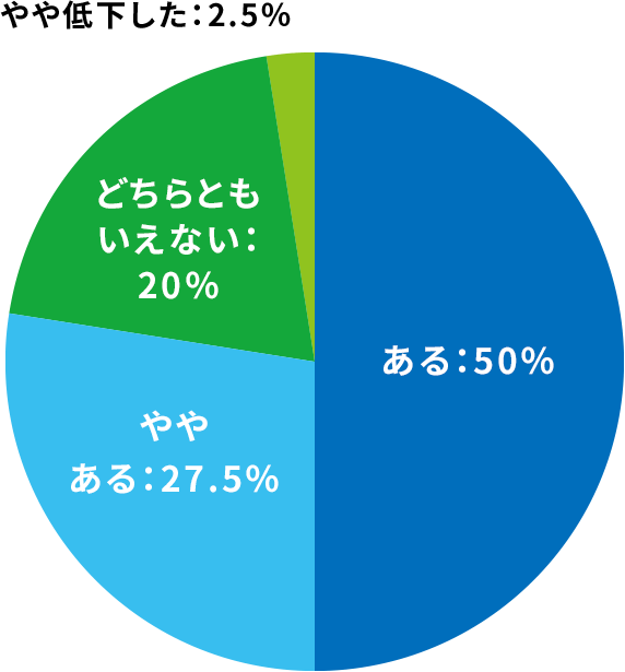 ある：50％、ややある：27.5％、どちらともいえない：20％、やや低下した：2.5％